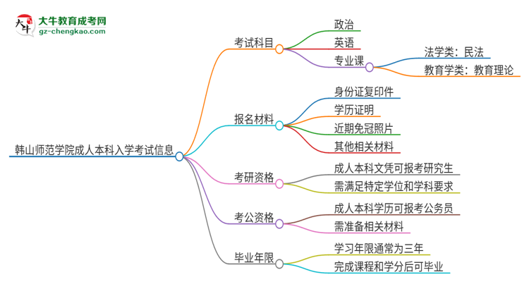韓山師范學院2025年成人本科入學考試科目有哪些？思維導圖