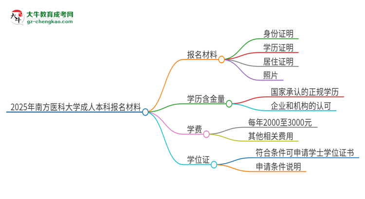 2025年南方醫(yī)科大學(xué)成人本科報(bào)名需要準(zhǔn)備哪些材料？思維導(dǎo)圖