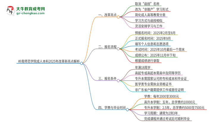 嶺南師范學院成人本科2025年改革新亮點解析思維導圖
