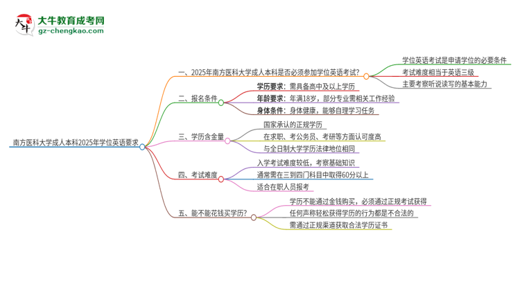 南方醫(yī)科大學(xué)成人本科2025年需要考學(xué)位英語嗎？思維導(dǎo)圖