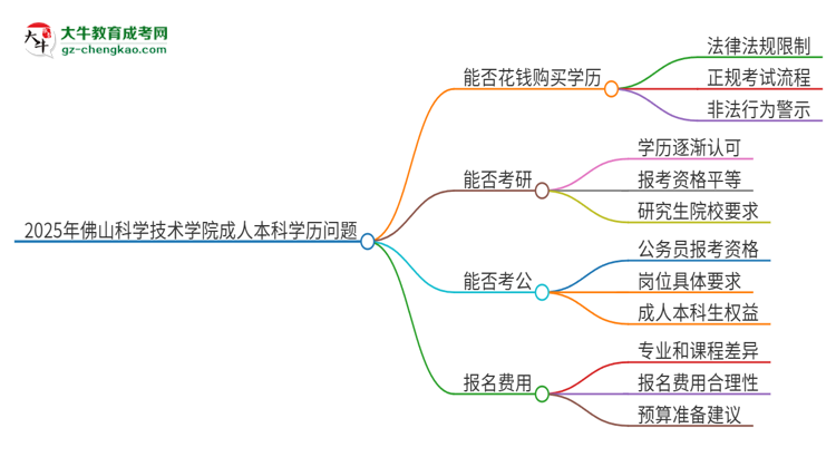 真的能買到2025年佛山科學(xué)技術(shù)學(xué)院成人本科學(xué)歷嗎？思維導(dǎo)圖