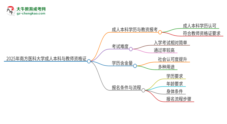 2025年南方醫(yī)科大學(xué)的成人本科是否符合教師資格證報(bào)考條件？思維導(dǎo)圖