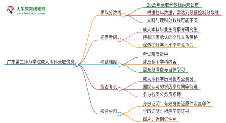 廣東第二師范學(xué)院2025年成人本科錄取考試需要多少分？思維導(dǎo)圖