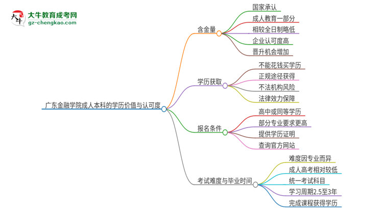 廣東金融學(xué)院2025年成人本科的學(xué)歷價(jià)值與認(rèn)可度如何？思維導(dǎo)圖