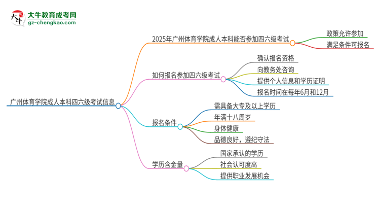 廣州體育學(xué)院2025年成人本科學(xué)生能參加四六級(jí)考試嗎？思維導(dǎo)圖