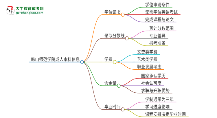 韓山師范學(xué)院2025年成人本科能否獲得學(xué)位證書？思維導(dǎo)圖