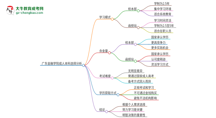 廣東金融學(xué)院2025年成人本科：校本部與函授站哪個好？思維導(dǎo)圖