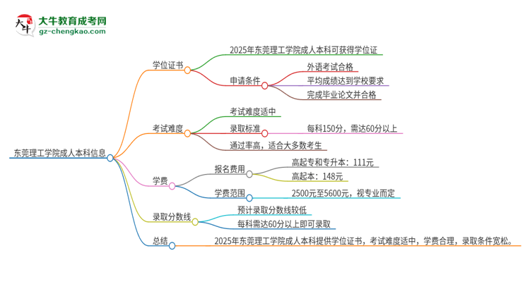 東莞理工學(xué)院2025年成人本科能否獲得學(xué)位證書？思維導(dǎo)圖