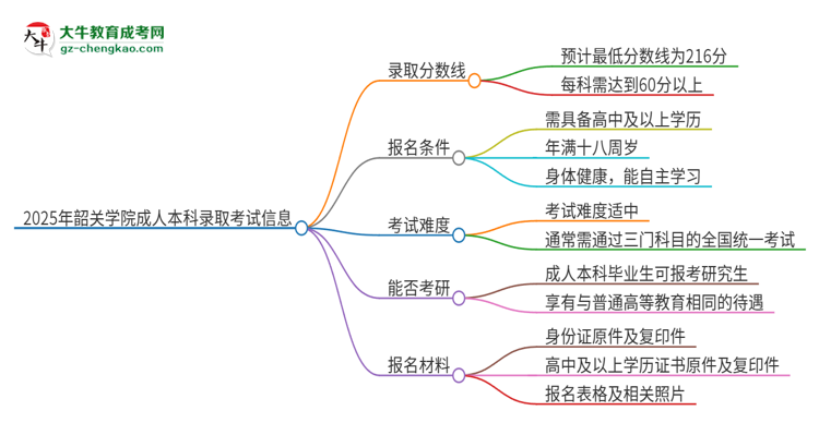 韶關(guān)學(xué)院2025年成人本科錄取考試需要多少分？思維導(dǎo)圖