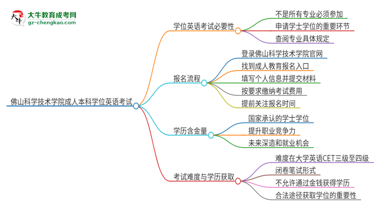 佛山科學(xué)技術(shù)學(xué)院成人本科2025年需要考學(xué)位英語(yǔ)嗎？思維導(dǎo)圖