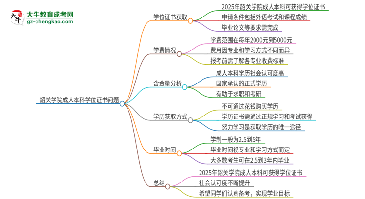 韶關(guān)學(xué)院2025年成人本科能否獲得學(xué)位證書(shū)？思維導(dǎo)圖