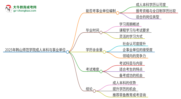 2025年持有韓山師范學(xué)院成人本科學(xué)歷能考事業(yè)單位編制嗎？思維導(dǎo)圖