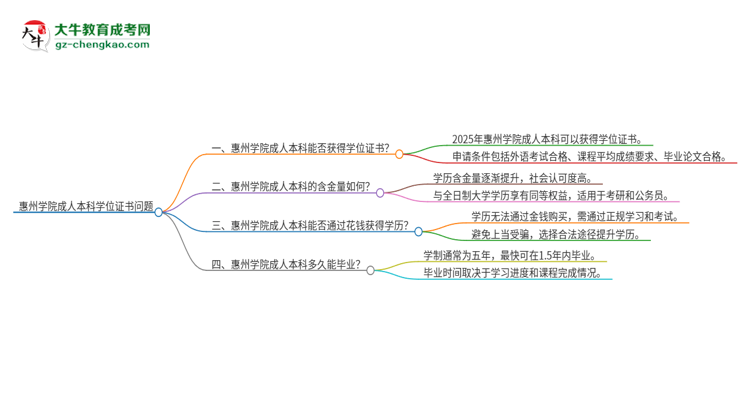 惠州學(xué)院2025年成人本科能否獲得學(xué)位證書？思維導(dǎo)圖