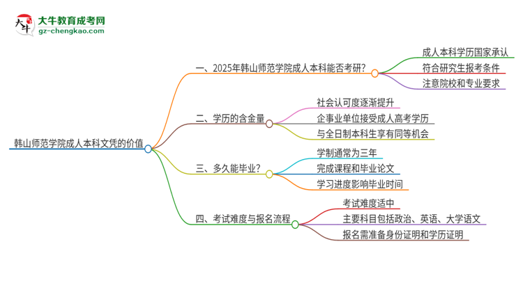 擁有韓山師范學(xué)院2025年成人本科文憑可以報考研究生嗎？思維導(dǎo)圖