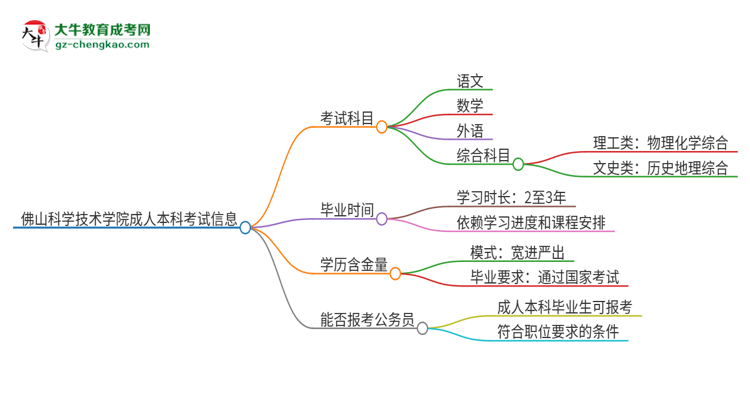 佛山科學(xué)技術(shù)學(xué)院2025年成人本科入學(xué)考試科目有哪些？思維導(dǎo)圖