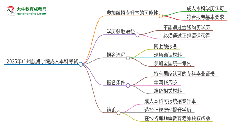 參加2025年廣州航海學(xué)院成人本科考試后還能報(bào)統(tǒng)招專(zhuān)升本嗎？思維導(dǎo)圖