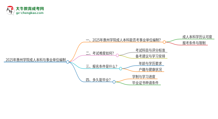 2025年持有惠州學(xué)院成人本科學(xué)歷能考事業(yè)單位編制嗎？思維導(dǎo)圖