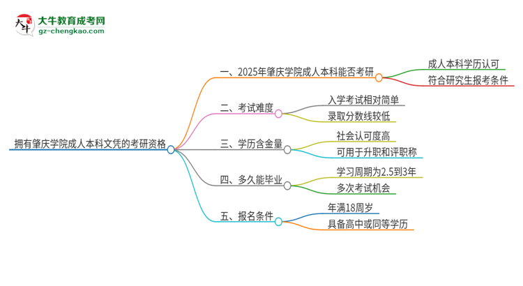 擁有肇慶學(xué)院2025年成人本科文憑可以報(bào)考研究生嗎？思維導(dǎo)圖
