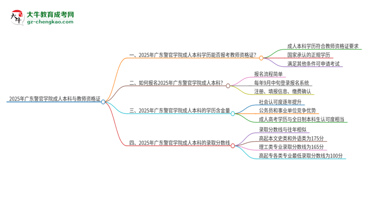 2025年廣東警官學(xué)院的成人本科是否符合教師資格證報(bào)考條件？思維導(dǎo)圖