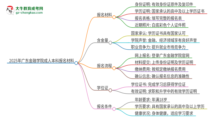 2025年廣東金融學院成人本科報名需要準備哪些材料？思維導圖