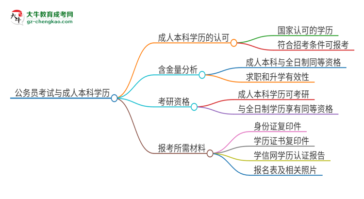 可以用廣東第二師范學(xué)院2025年成人本科學(xué)歷報考公務(wù)員嗎？思維導(dǎo)圖