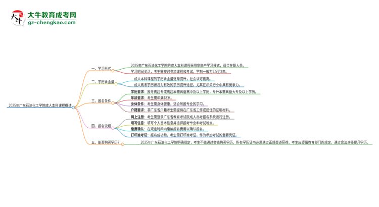 2025年廣東石油化工學(xué)院的成人本科課程屬于全日制嗎？思維導(dǎo)圖