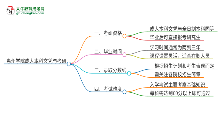 擁有惠州學(xué)院2025年成人本科文憑可以報考研究生嗎？思維導(dǎo)圖