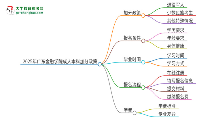 2025年廣東金融學院成人本科加分政策及條件介紹思維導圖