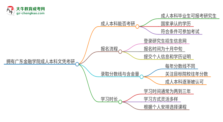 擁有廣東金融學(xué)院2025年成人本科文憑可以報考研究生嗎？思維導(dǎo)圖