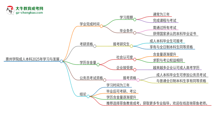 惠州學(xué)院成人本科2025年需多長時間完成學(xué)業(yè)并獲取證書？思維導(dǎo)圖
