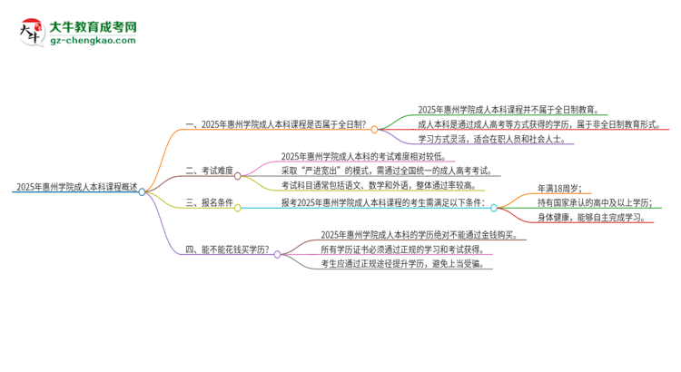 2025年惠州學院的成人本科課程屬于全日制嗎？思維導圖
