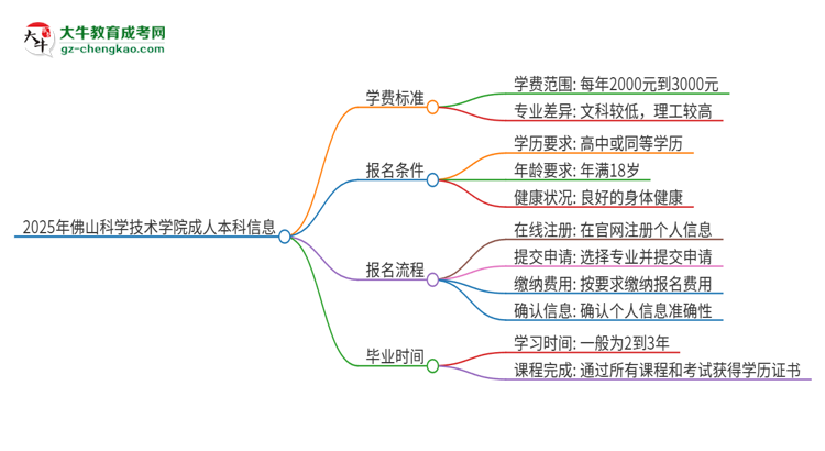 2025年佛山科學(xué)技術(shù)學(xué)院成人本科的學(xué)費(fèi)標(biāo)準(zhǔn)是多少？思維導(dǎo)圖