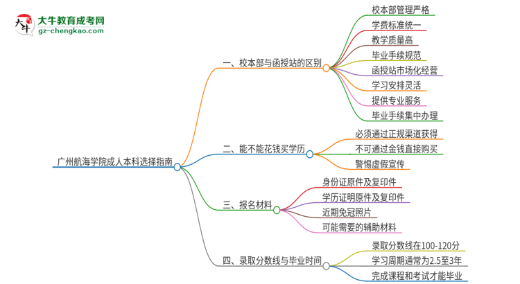 廣州航海學(xué)院2025年成人本科：校本部與函授站哪個好？思維導(dǎo)圖