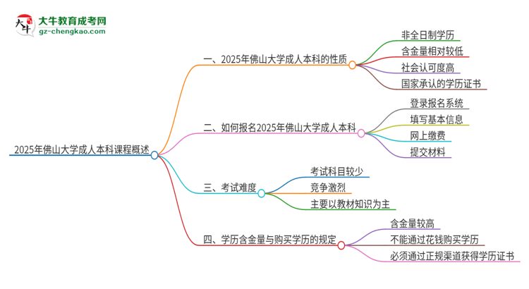 2025年佛山大學的成人本科課程屬于全日制嗎？思維導(dǎo)圖