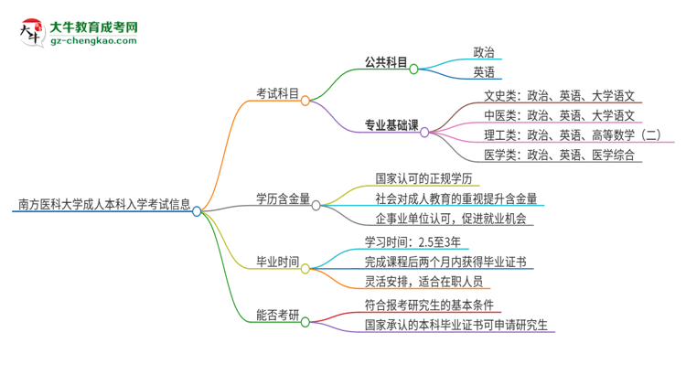 南方醫(yī)科大學(xué)2025年成人本科入學(xué)考試科目有哪些？思維導(dǎo)圖
