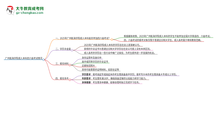 廣州航海學(xué)院2025年成人本科學(xué)生能參加四六級考試嗎？思維導(dǎo)圖