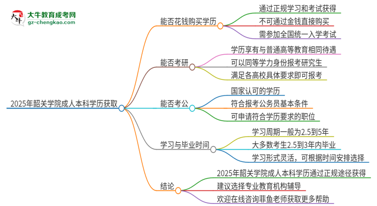 真的能買到2025年韶關(guān)學(xué)院成人本科學(xué)歷嗎？思維導(dǎo)圖