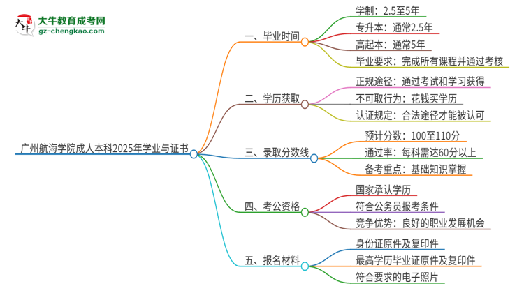 廣州航海學(xué)院成人本科2025年需多長時間完成學(xué)業(yè)并獲取證書？思維導(dǎo)圖