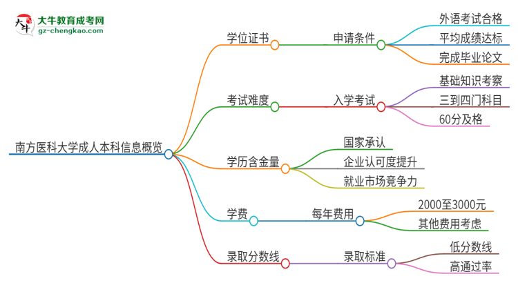 南方醫(yī)科大學(xué)2025年成人本科能否獲得學(xué)位證書(shū)？思維導(dǎo)圖