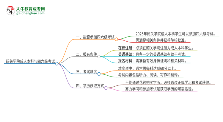 韶關(guān)學(xué)院2025年成人本科學(xué)生能參加四六級考試嗎？思維導(dǎo)圖
