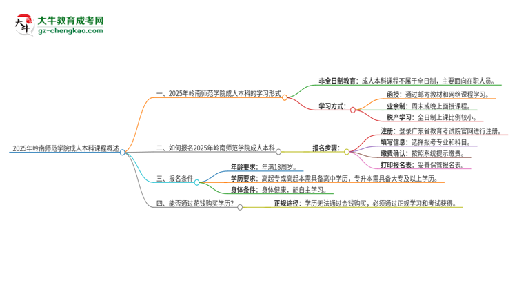 2025年嶺南師范學(xué)院的成人本科課程屬于全日制嗎？思維導(dǎo)圖
