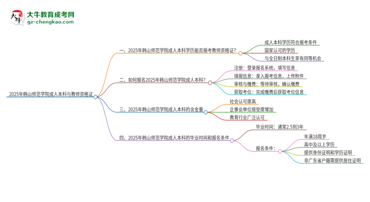 2025年韓山師范學院的成人本科是否符合教師資格證報考條件？思維導圖