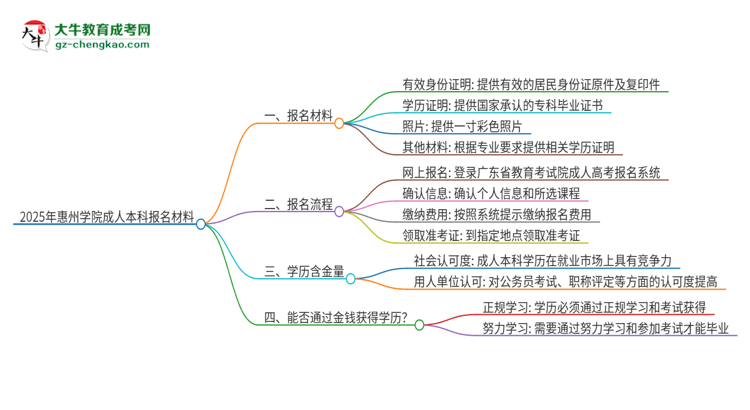 2025年惠州學(xué)院成人本科報(bào)名需要準(zhǔn)備哪些材料？思維導(dǎo)圖