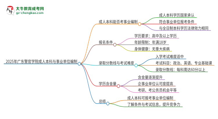 2025年持有廣東警官學(xué)院成人本科學(xué)歷能考事業(yè)單位編制嗎？思維導(dǎo)圖