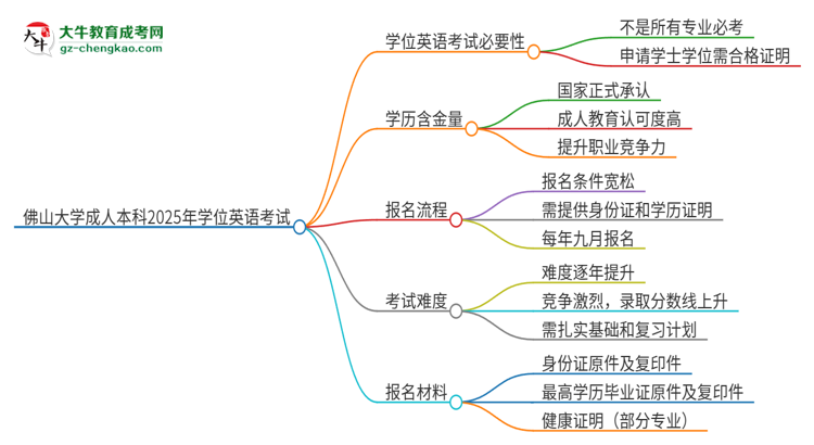 佛山大學(xué)成人本科2025年需要考學(xué)位英語(yǔ)嗎？思維導(dǎo)圖