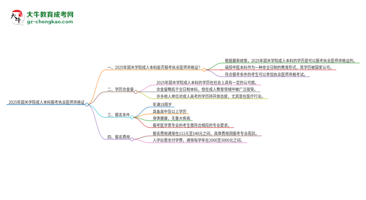 2025年韶關(guān)學院成人本科可否報考執(zhí)業(yè)醫(yī)師資格證？思維導圖