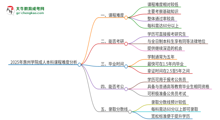 2025年惠州學(xué)院成人本科課程難度如何？思維導(dǎo)圖