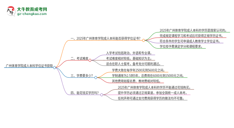 廣州體育學院2025年成人本科能否獲得學位證書？思維導圖