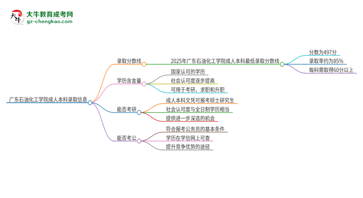 廣東石油化工學(xué)院2025年成人本科錄取考試需要多少分？思維導(dǎo)圖