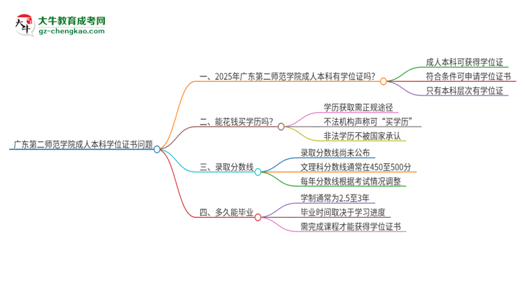 廣東第二師范學院2025年成人本科能否獲得學位證書？思維導圖